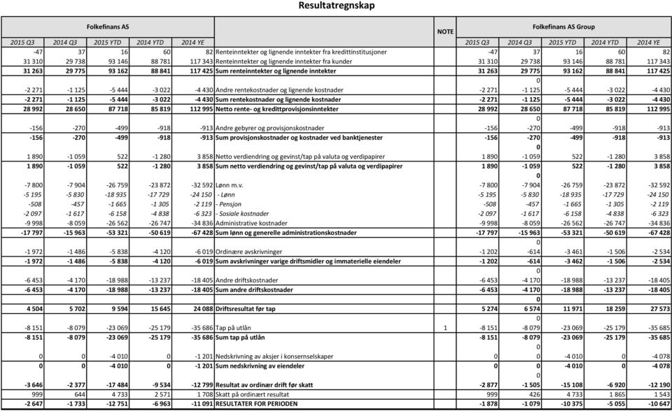 renteinntekter og lignende inntekter 31 263 29 775 93 162 88 841 117 425-2 271-1 125-5 444-3 22-4 43 Andre rentekostnader og lignende kostnader -2 271-1 125-5 444-3 22-4 43-2 271-1 125-5 444-3 22-4