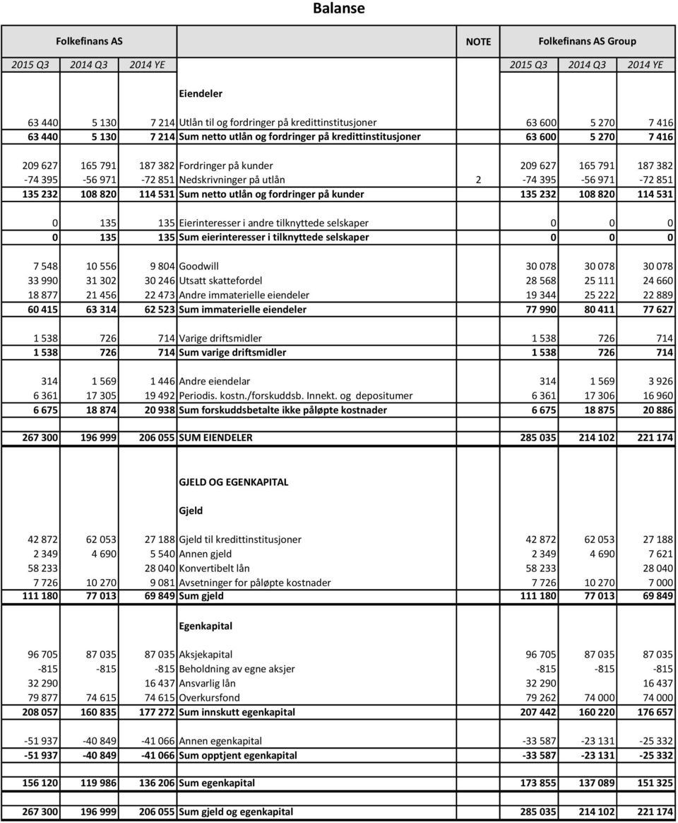 971-72 851 135 232 18 82 114 531 Sum netto utlån og fordringer på kunder 135 232 18 82 114 531 135 135 Eierinteresser i andre tilknyttede selskaper 135 135 Sum eierinteresser i tilknyttede selskaper