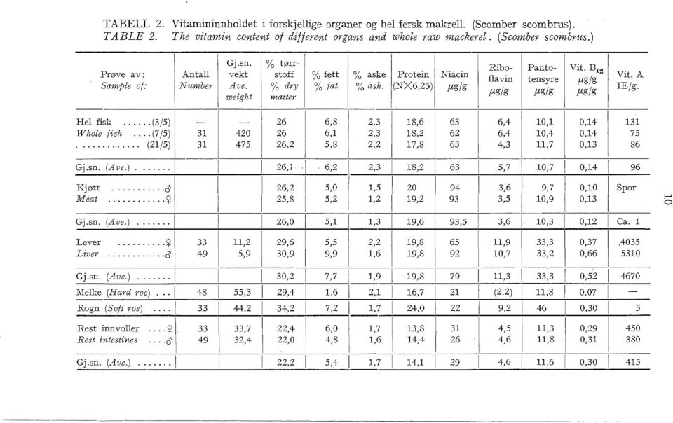 (NX6,25) fgfg matter Protein N;~in Ri bo- Pan to- favin fgfg tensyre fgfg 26 6,8 2,3 18,6 63 6,4 10,1 26 6,1 2,3 18,2 62 6,4 10,4 26,2 5,8 2,2 17,8 63 4,3 11,7 26,1. 6,2 2,3 18,2 63 5,7 10,7 Vit.