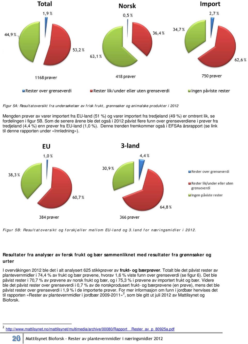 Denne trenden fremkommer også i EFSAs årsrapport (se link til denne rapporten under «Innledning»). Figur 5B: Resultatoversikt og forskjeller mellom EU-land og 3.land for næringsmidler i 2012.