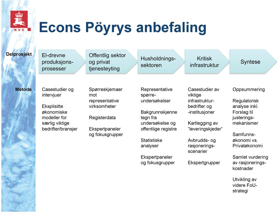 Bakgrunnskjenne tegn fra undersøkelse og offentlige registre Statistiske analyser Ekspertpaneler og fokusgrupper Casestudier av viktige infrastrukturbedrifter og -institusjoner Kartlegging av
