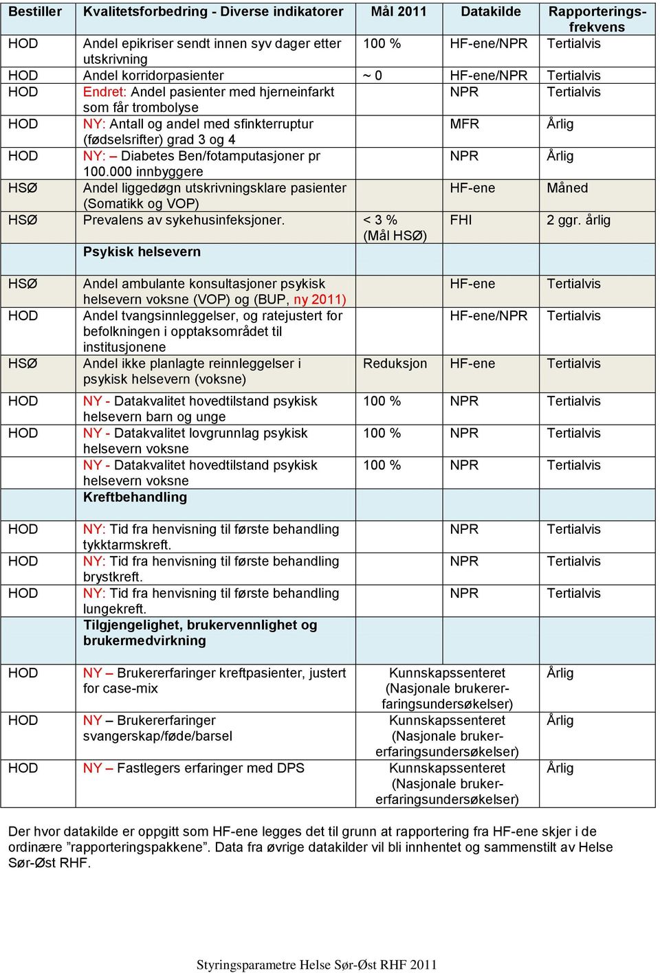 000 innbyggere Andel liggedøgn utskrivningsklare pasienter HF-ene (Somatikk og VOP) Prevalens av sykehusinfeksjoner. < 3 % FHI 2 ggr.