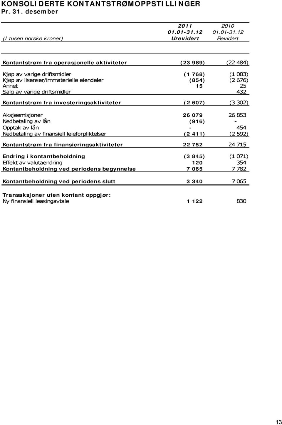 12 (I tusen norske kroner) Urevidert Revidert Kontantstrøm fra operasjonelle aktiviteter (23 989) (22 484) Kjøp av varige driftsmidler (1 768) (1 083) Kjøp av lisenser/immaterielle eiendeler (854) (2