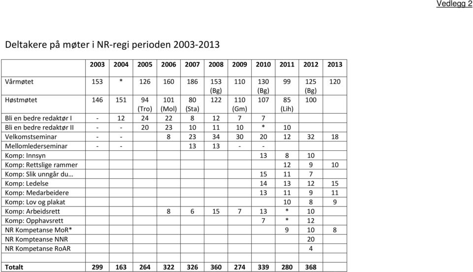 32 18 Mellomlederseminar - - 13 13 - - Komp: Innsyn 13 8 10 Komp: Rettslige rammer 12 9 10 Komp: Slik unngår du 15 11 7 Komp: Ledelse 14 13 12 15 Komp: Medarbeidere 13 11 9 11 Komp: Lov