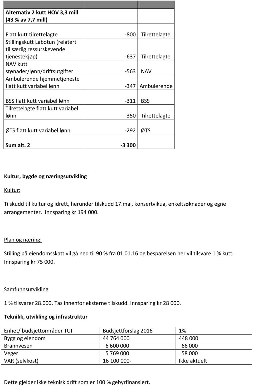 Ambulerende -311 BSS -350 Tilrettelagte -292 ØTS Sum alt. 2-3 300 Kultur, bygde og næringsutvikling Kultur: Tilskudd til kultur og idrett, herunder tilskudd 17.