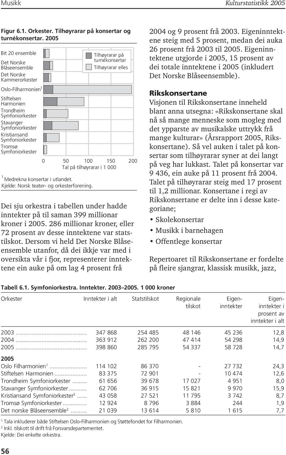 Symfoniorkester 0 50 00 50 200 Tal på tilhøyrarar i 000 Medrekna konsertar i utlandet. Kjelde: Norsk teater- og orkesterforening.