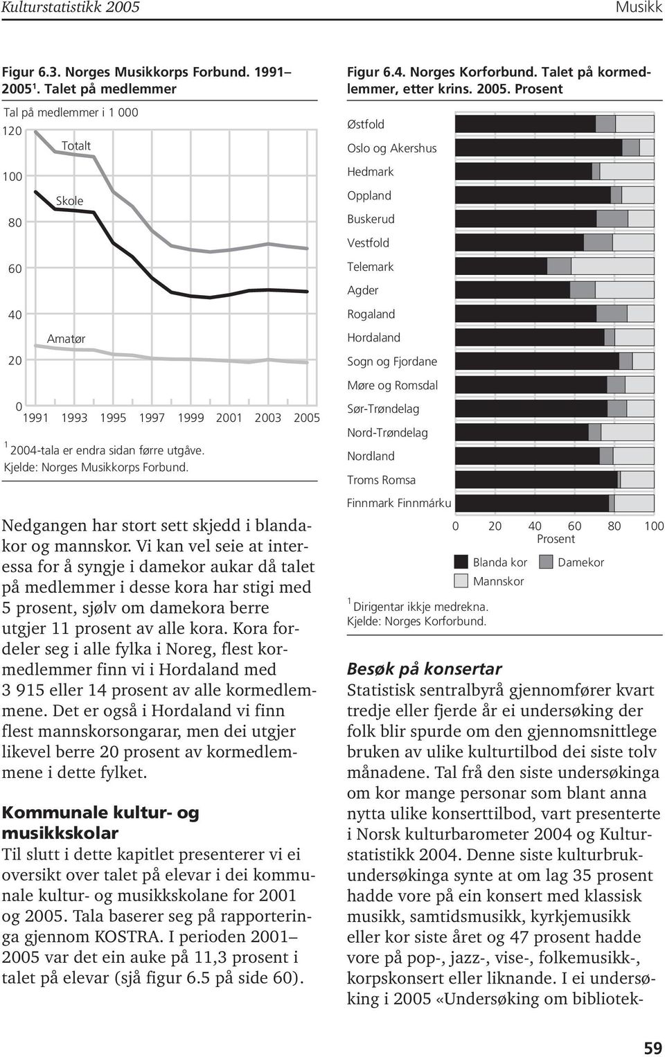 200 2003 2005 Nedgangen har stort sett skjedd i blandakor og mannskor.