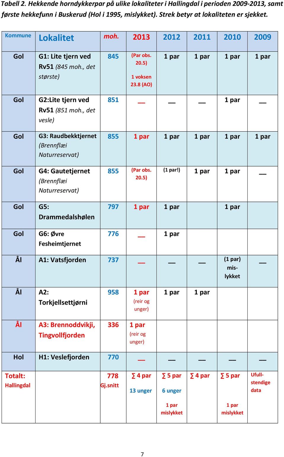 8 (AO) 1 par 1 par 1 par 1 par Gol Gol G2:Lite tjern ved Rv51 (851 moh.