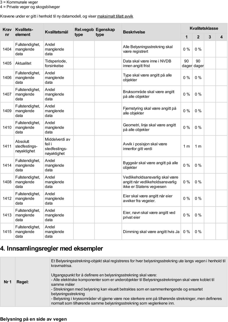 90 90 dager dager 1406 Type skal være angitt på alle objekter 1407 Bruksområde skal være angitt på alle objekter 1409 Fjernstyring skal være angitt på alle objekter 1410 Geometri, linje skal være