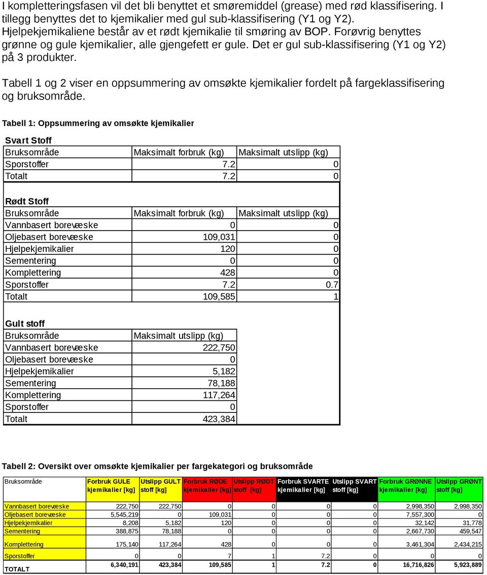 Tabell 1 og 2 viser en oppsummering av omsøkte kjemikalier fordelt på fargeklassifisering og bruksområde.