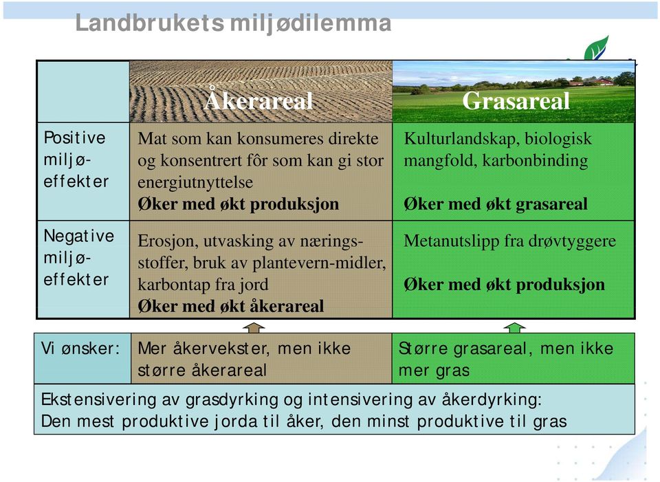 Kulturlandskap, biologisk mangfold, karbonbinding Øker med økt grasareal Metanutslipp fra drøvtyggere Øker med økt produksjon Vi ønsker: Mer åkervekster, men ikke