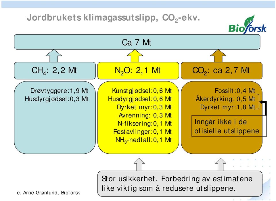 Husdyrgjødsel:0,6 Mt Dyrket myr:0,3 Mt Avrenning: 0,3 Mt N-fiksering:0,1 Mt Restavlinger:0,1 Mt NH 3 -nedfall:0,1 Mt