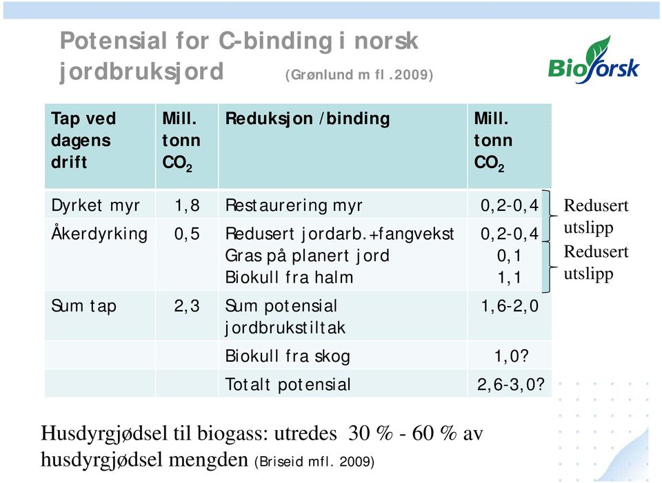 +fangvekst Gras på planert jord 0,2-0,4 0,1 Biokull fra halm 1,1 Sum tap 23 2,3 Sum potensial 16-2 1,6 2,0 jordbrukstiltak