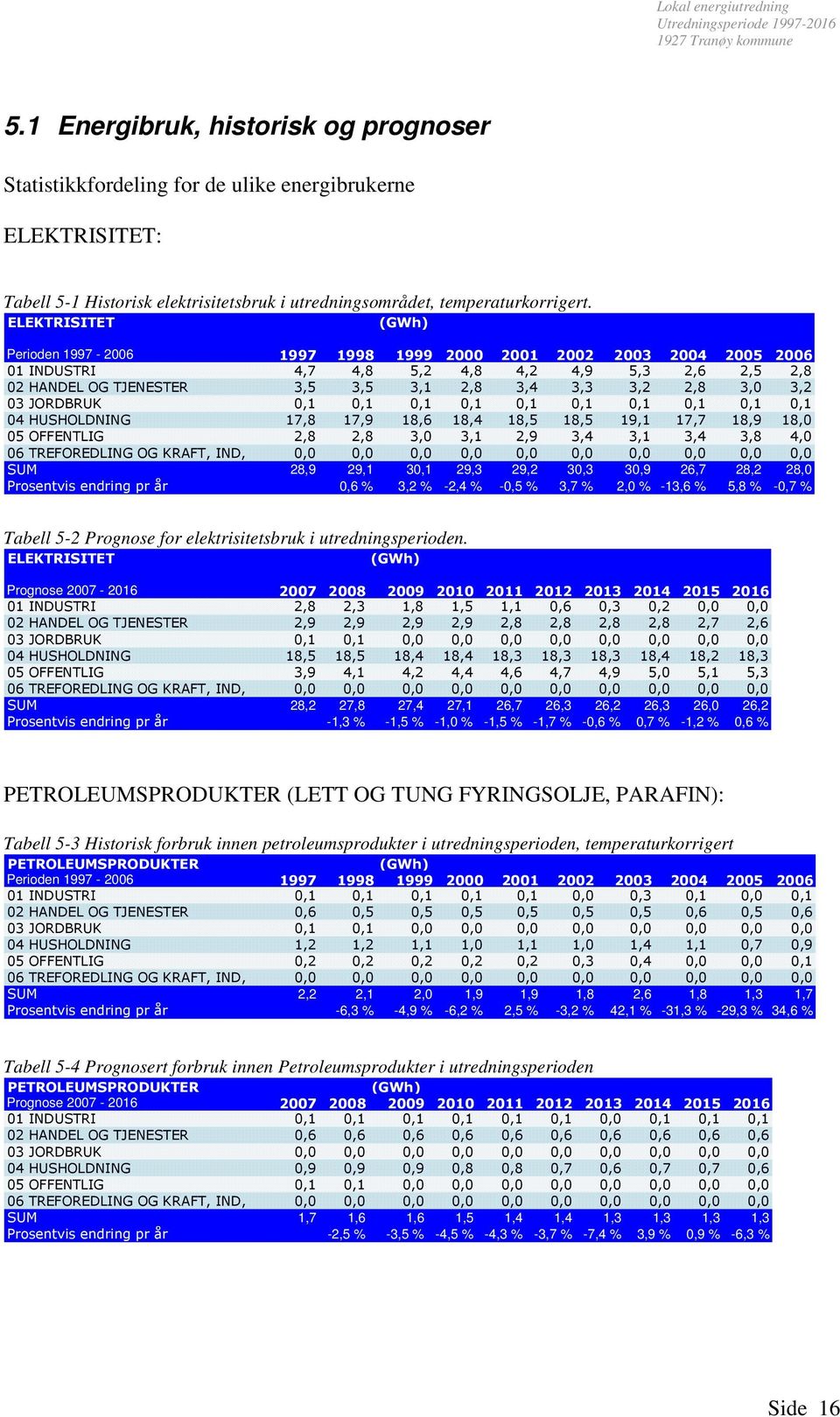 ELEKTRISITET (GWh) Perioden 1997-2006 1997 1998 1999 2000 2001 2002 2003 2004 2005 2006 01 INDUSTRI 4,7 4,8 5,2 4,8 4,2 4,9 5,3 2,6 2,5 2,8 02 HANDEL OG TJENESTER 3,5 3,5 3,1 2,8 3,4 3,3 3,2 2,8 3,0