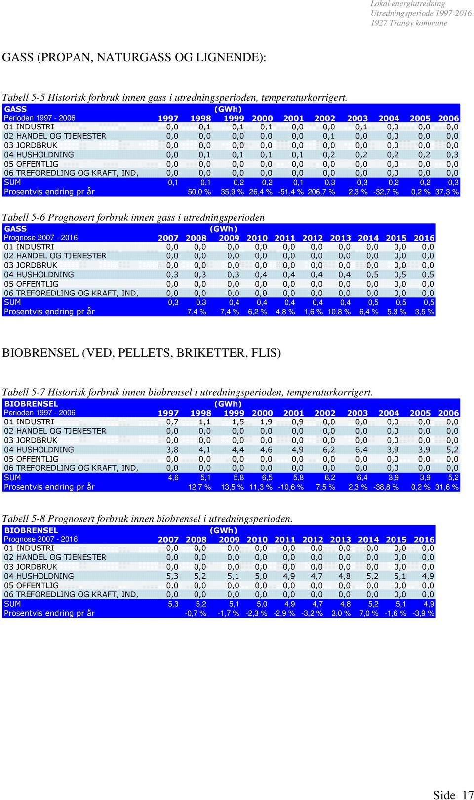 JORDBRUK 0,0 0,0 0,0 0,0 0,0 0,0 0,0 0,0 0,0 0,0 04 HUSHOLDNING 0,0 0,1 0,1 0,1 0,1 0,2 0,2 0,2 0,2 0,3 05 OFFENTLIG 0,0 0,0 0,0 0,0 0,0 0,0 0,0 0,0 0,0 0,0 06 TREFOREDLING OG KRAFT, IND, 0,0 0,0 0,0