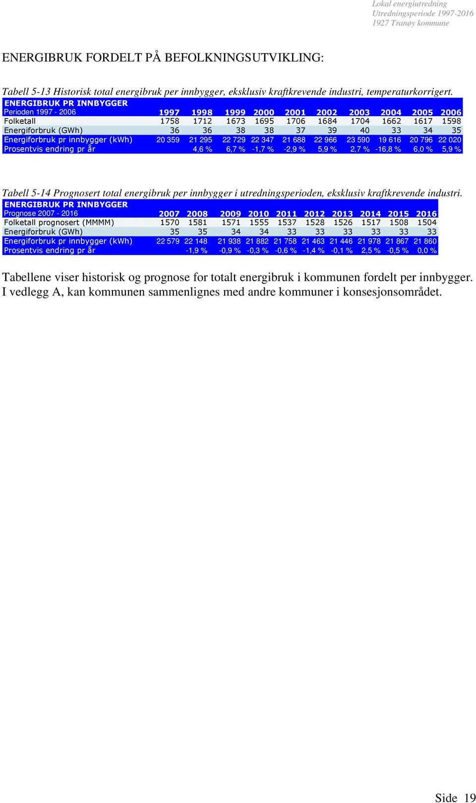 35 Energiforbruk pr innbygger (kwh) 20 359 21 295 22 729 22 347 21 688 22 966 23 590 19 616 20 796 22 020 Prosentvis endring pr år 4,6 % 6,7 % -1,7 % -2,9 % 5,9 % 2,7 % -16,8 % 6,0 % 5,9 % Tabell