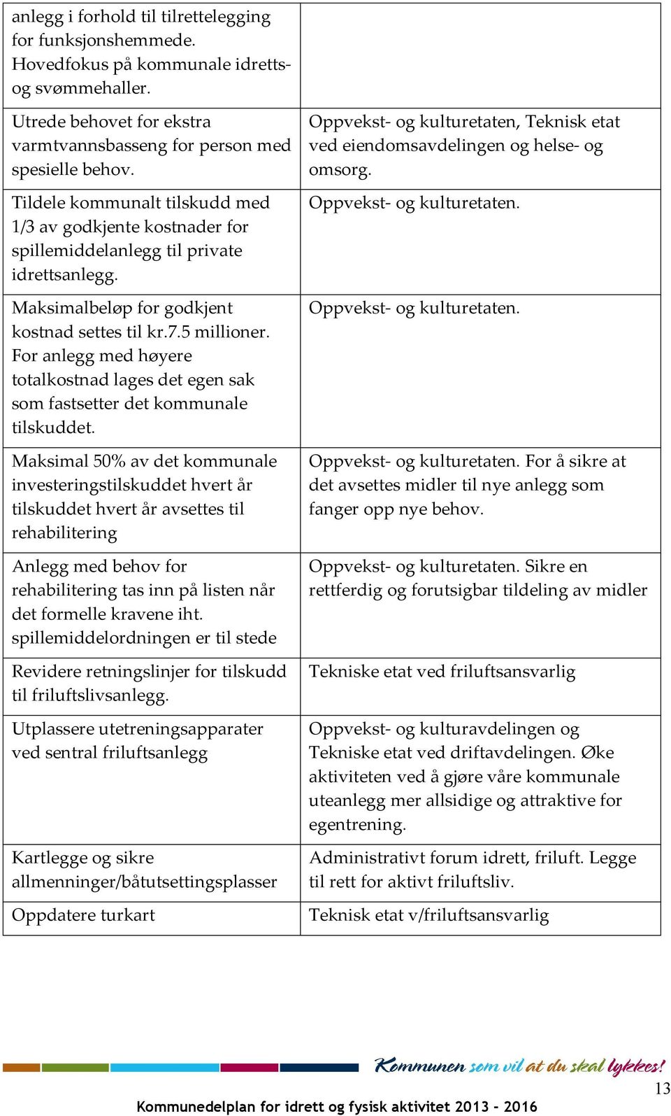 Tildele kommunalt tilskudd med 1/3 av godkjente kostnader for spillemiddelanlegg til private idrettsanlegg. Oppvekst- og kulturetaten. Maksimalbeløp for godkjent kostnad settes til kr.7.5 millioner.