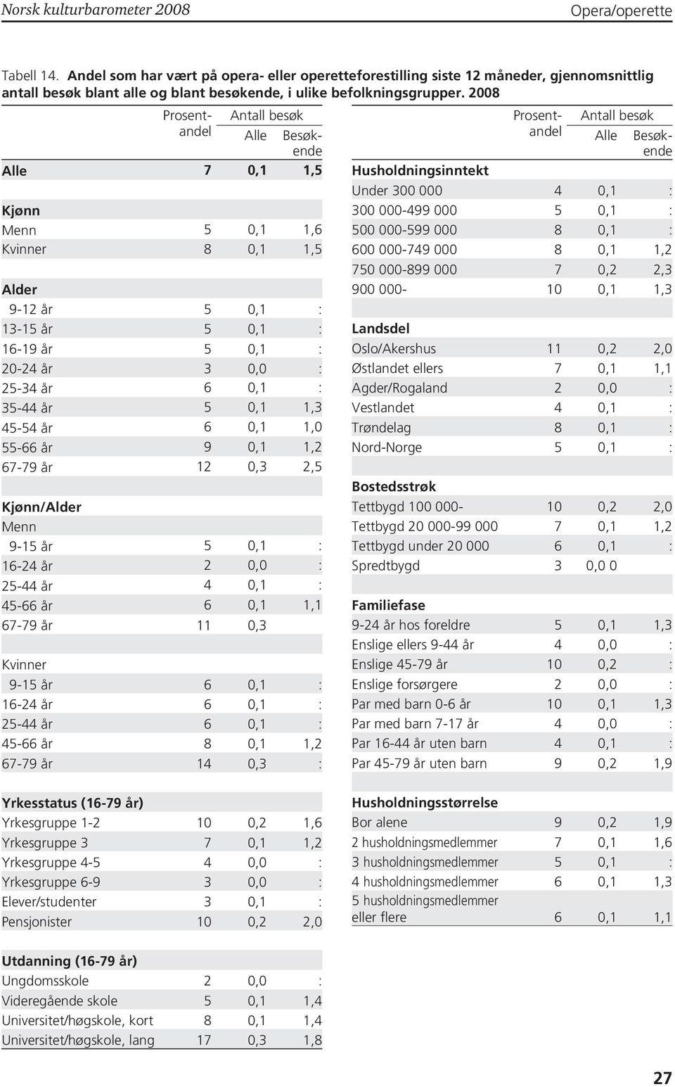 12 0,3 2,5 Kjønn/Alder Menn 9-15 år 5 0,1 : 16-24 år 2 0,0 : 25-44 år 4 0,1 : 45-66 år 6 0,1 1,1 67-79 år 11 0,3 Kvinner 9-15 år 6 0,1 : 16-24 år 6 0,1 : 25-44 år 6 0,1 : 45-66 år 8 0,1 1,2 67-79 år