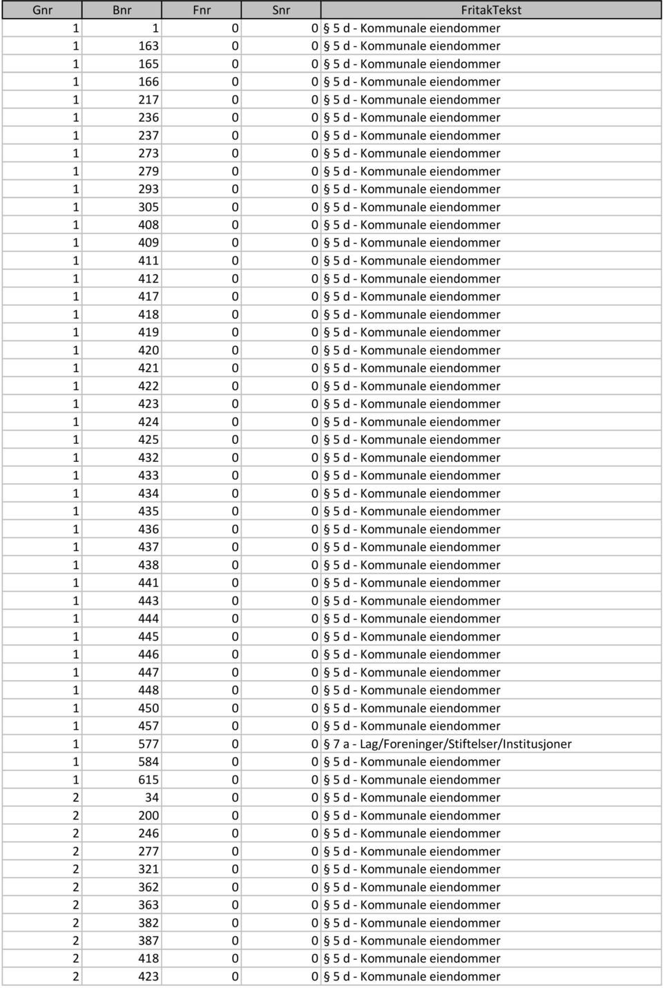 eiendommer 1 408 0 0 5 d - Kommunale eiendommer 1 409 0 0 5 d - Kommunale eiendommer 1 411 0 0 5 d - Kommunale eiendommer 1 412 0 0 5 d - Kommunale eiendommer 1 417 0 0 5 d - Kommunale eiendommer 1