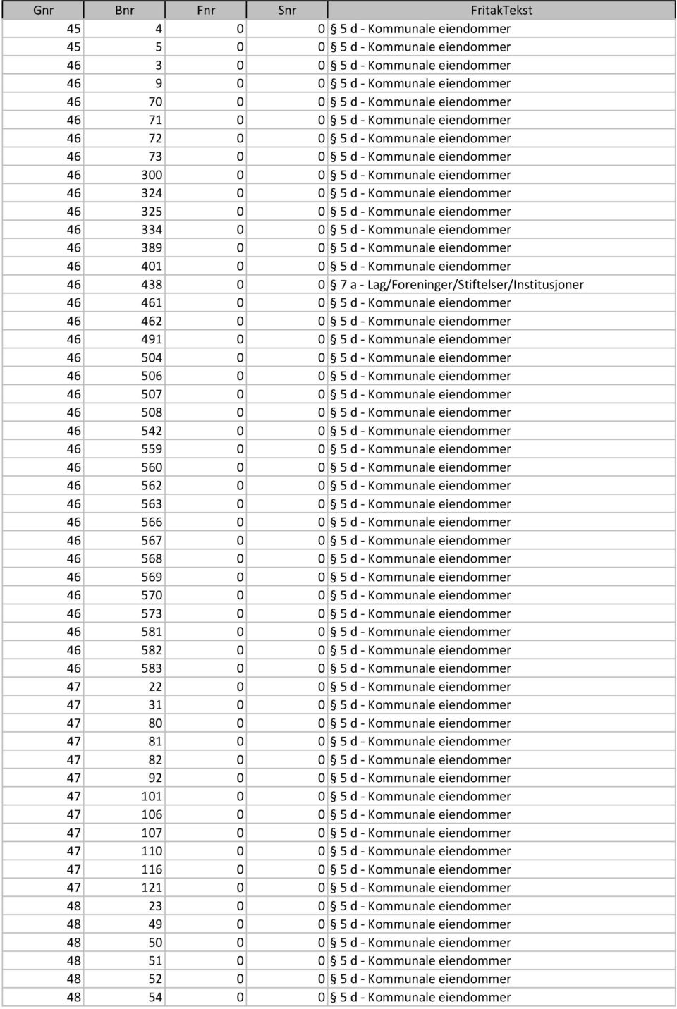 eiendommer 46 334 0 0 5 d - Kommunale eiendommer 46 389 0 0 5 d - Kommunale eiendommer 46 401 0 0 5 d - Kommunale eiendommer 46 438 0 0 7 a - Lag/Foreninger/Stiftelser/Institusjoner 46 461 0 0 5 d -