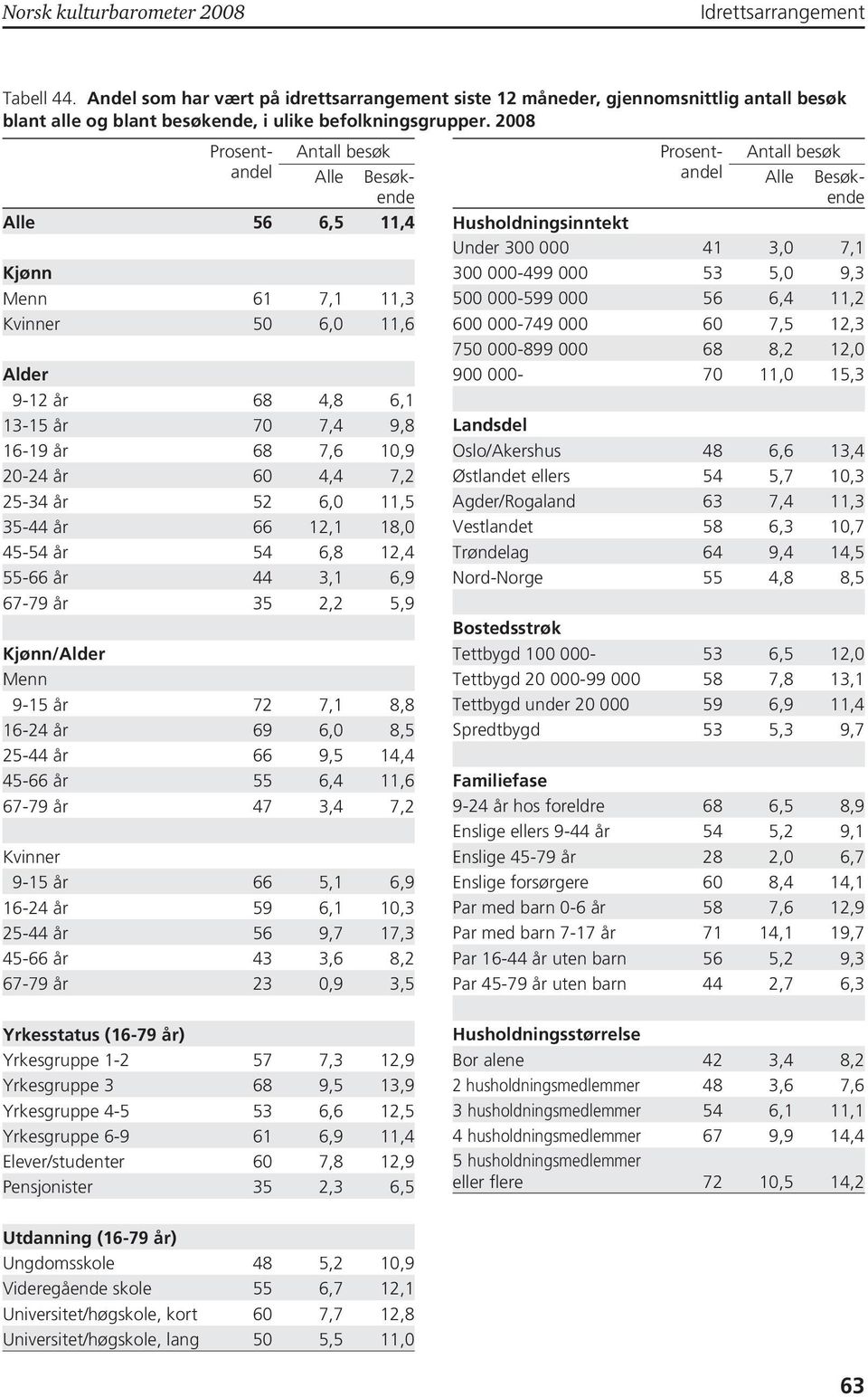 55-66 år 44 3,1 6,9 67-79 år 35 2,2 5,9 Kjønn/Alder Menn 9-15 år 72 7,1 8,8 16-24 år 69 6,0 8,5 25-44 år 66 9,5 14,4 45-66 år 55 6,4 11,6 67-79 år 47 3,4 7,2 Kvinner 9-15 år 66 5,1 6,9 16-24 år 59