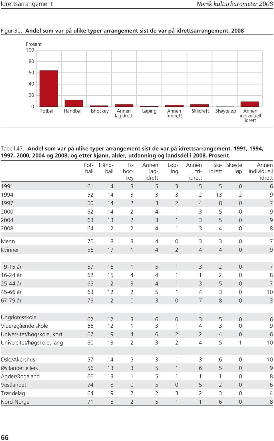 Andel som var på ulike typer arrangement sist de var på idrettsarrangement. 1991, 1994, 1997, 2000, 2004 og 2008, og etter kjønn, alder, utdanning og landsdel i 2008.