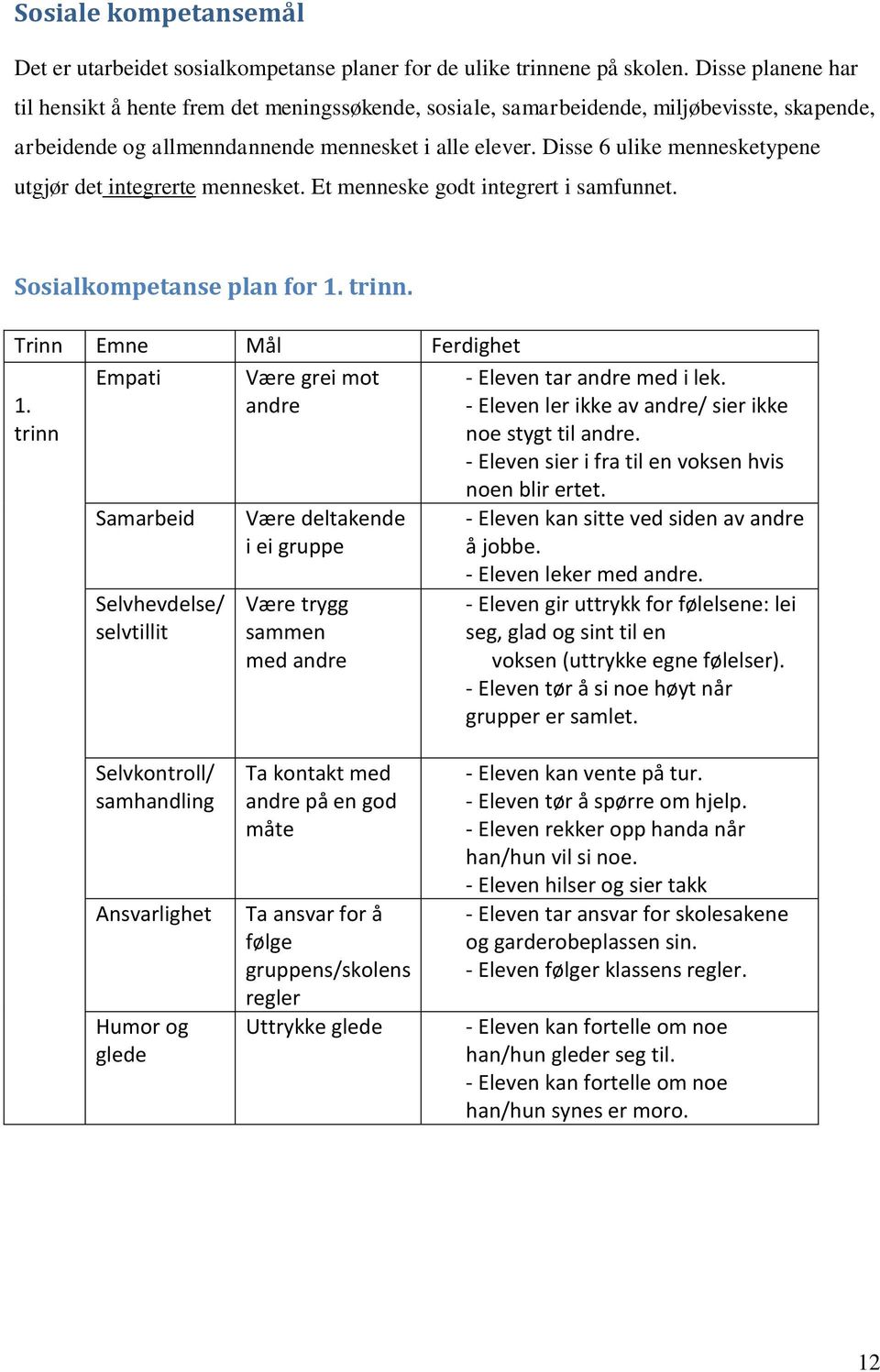 Disse 6 ulike mennesketypene utgjør det integrerte mennesket. Et menneske godt integrert i samfunnet. Sosialkompetanse plan for 1. trinn. Trinn Emne Mål Ferdighet 1.