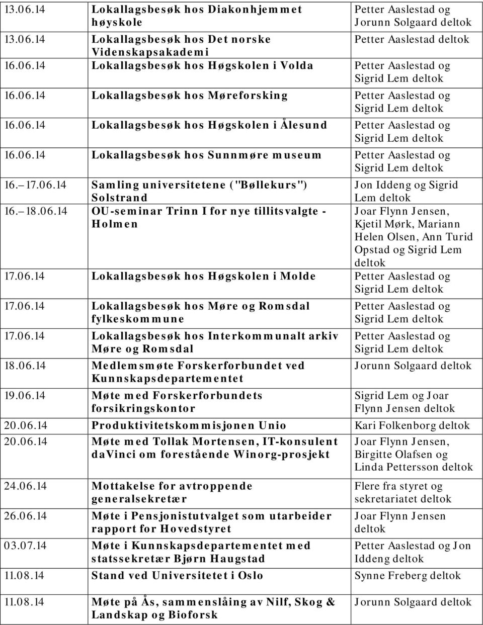 18.06.14 OU-seminar Trinn I for nye tillitsvalgte - Holmen Jon Iddeng og Sigrid Lem Joar Flynn Jensen, Kjetil Mørk, Mariann Helen Olsen, Ann Turid Opstad og Sigrid Lem 17.06.14 Lokallagsbesøk hos Høgskolen i Molde Petter Aaslestad og 17.