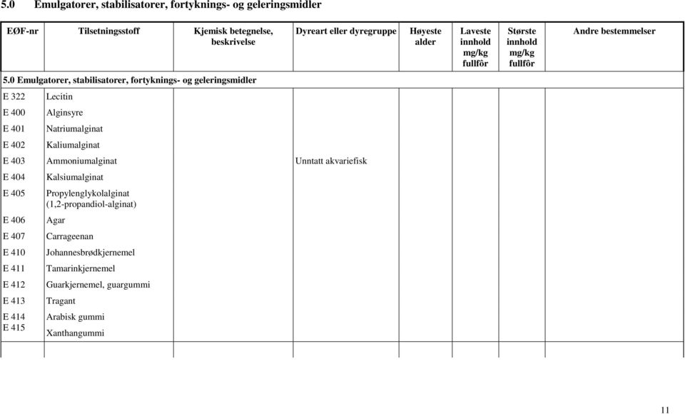 0 Emulgatorer, stabilisatorer, fortyknings- og geleringsmidler E 322 Lecitin E 400 Alginsyre E 401 Natriumalginat E 402 Kaliumalginat E 403