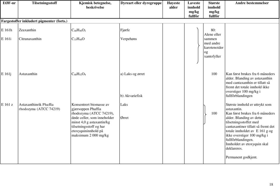 Astaxanthin C 40H 52O 4 a) Laks og ørret b) Akvariefisk 100 Kan først brukes fra 6 måneders alder.