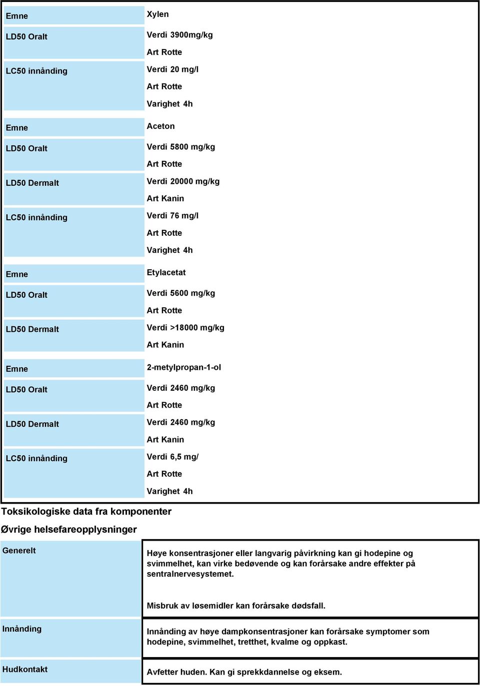 Rotte LD50 Dermalt Verdi 2460 mg/kg Art Kanin LC50 innånding Verdi 6,5 mg/ Art Rotte Varighet 4h Toksikologiske data fra komponenter Øvrige helsefareopplysninger Generelt Høye konsentrasjoner eller