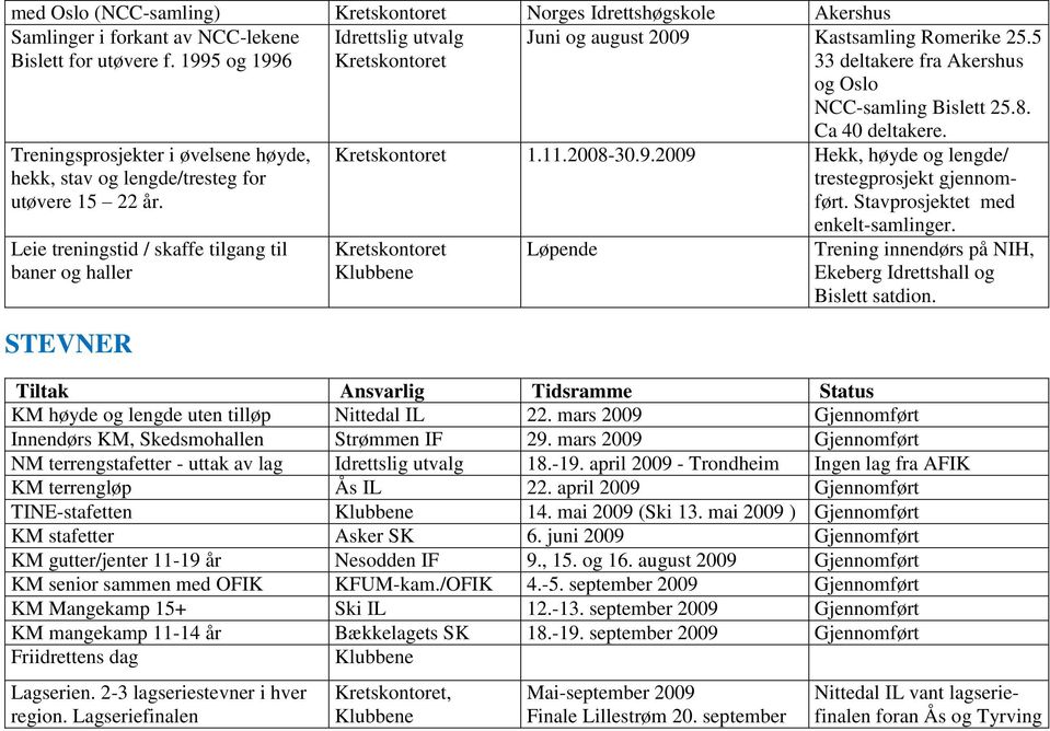 Leie treningstid / skaffe tilgang til baner og haller STEVNER Ca 40 deltakere. 1.11.2008-30.9.2009 Hekk, høyde og lengde/ trestegprosjekt gjennomført. Stavprosjektet med enkelt-samlinger.