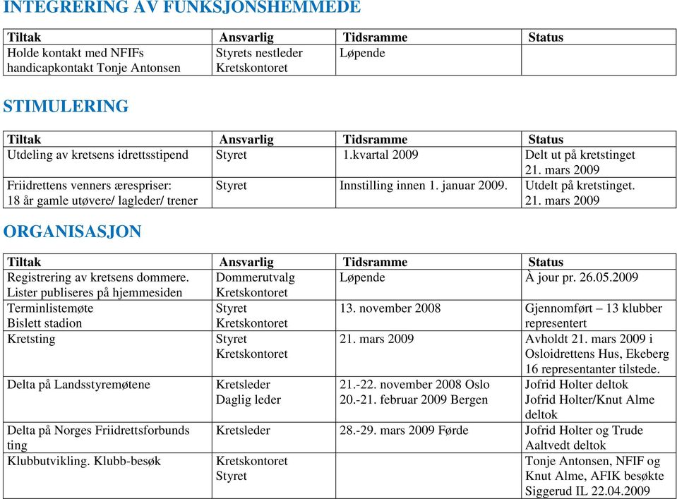 Dommerutvalg Løpende À jour pr. 26.05.2009 Lister publiseres på hjemmesiden Terminlistemøte Bislett stadion 13. november 2008 Gjennomført 13 klubber representert Kretsting 21. mars 2009 Avholdt 21.