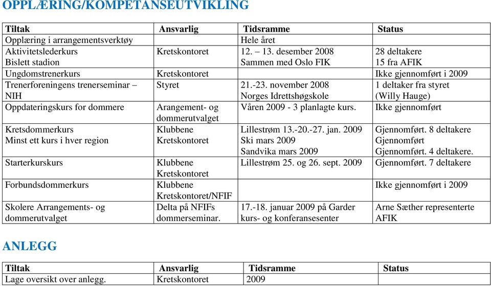 november 2008 Norges Idrettshøgskole 1 deltaker fra styret (Willy Hauge) Oppdateringskurs for dommere Arangement- og Våren 2009-3 planlagte kurs.