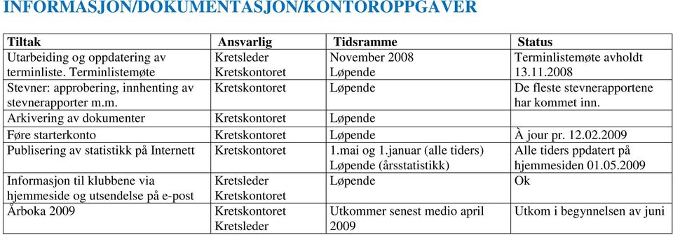 Arkivering av dokumenter Løpende Føre starterkonto Løpende À jour pr. 12.02.2009 Publisering av statistikk på Internett 1.mai og 1.