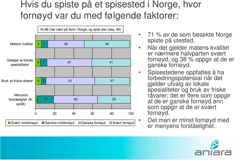 ) 7 7 17 8 47 1 4 2 4 8 1 Svært misfornøyd Ganske misfornøyd Ganske fornøyd Svært fornøyd 48 41 7 71 % av de som besøkte Norge spiste på utested.