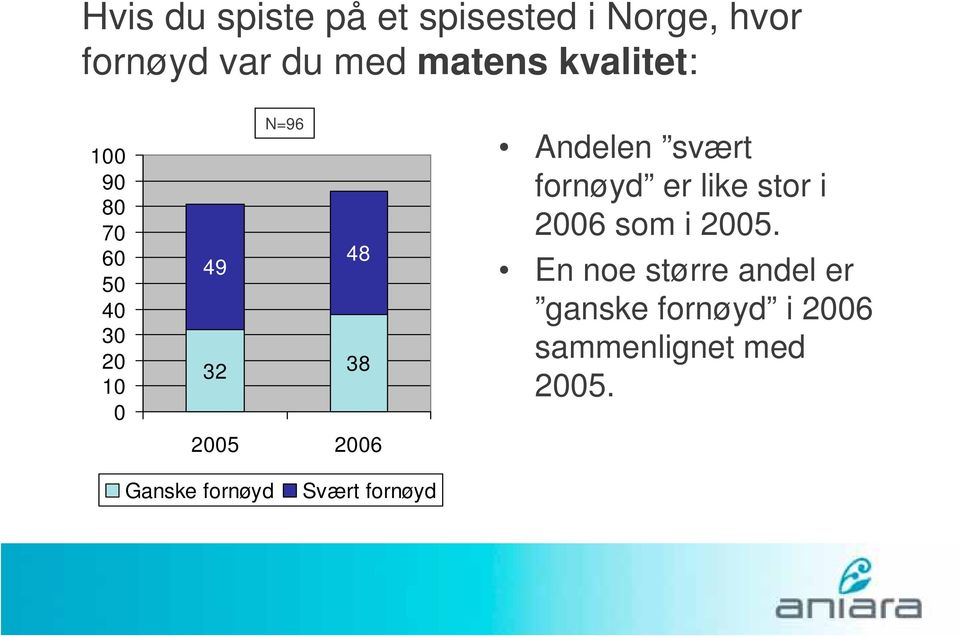 svært fornøyd er like stor i 2 som i 2.