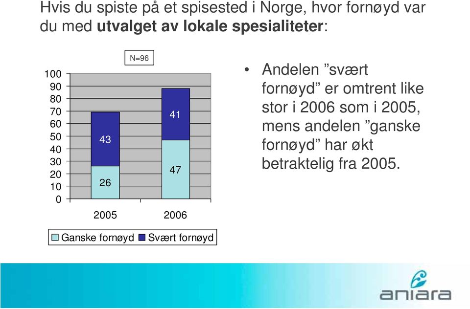 Andelen svært fornøyd er omtrent like stor i 2 som i 2, mens