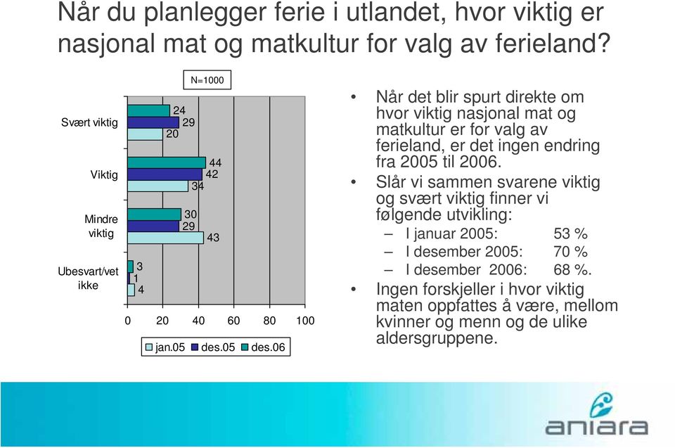 des. Når det blir spurt direkte om hvor viktig nasjonal mat og matkultur er for valg av ferieland, er det ingen endring fra 2 til 2.