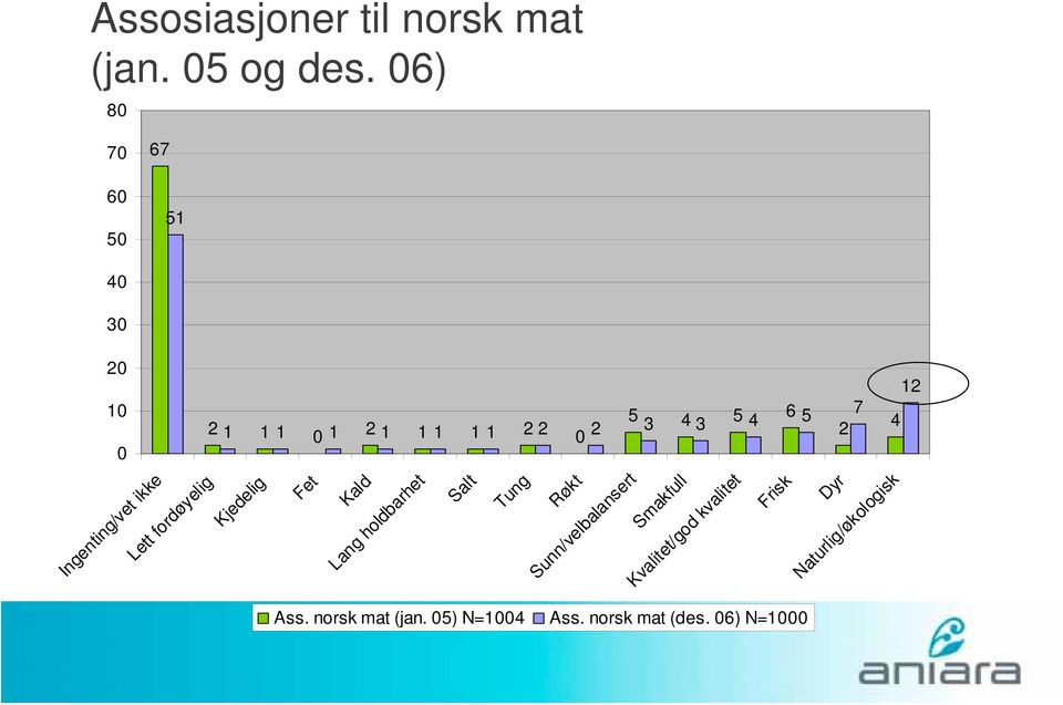 ikke Lett fordøyelig Kjedelig Fet Kald Lang holdbarhet Salt Tung Røkt