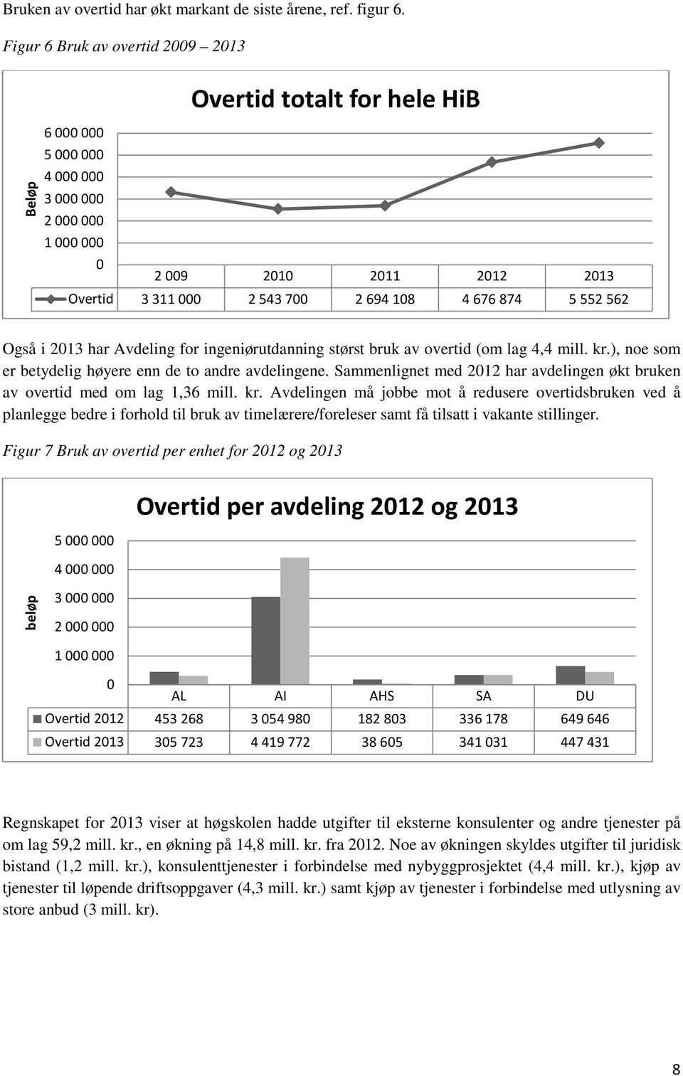874 5 552 562 Også i 2013 har Avdeling for ingeniørutdanning størst bruk av overtid (om lag 4,4 mill. kr.), noe som er betydelig høyere enn de to andre avdelingene.