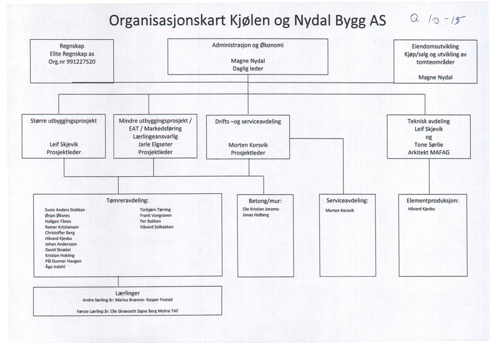 Lærlingeansvarlig og LeifSkjevik JarleElgseter Morten Korsvik Tone Sørlie Prosjektleder Prosjektleder Prosjektleder Arkitekt MAFAG Svein Anders Stokkan Ørjan Øksnes Hallgeir Fånes Rainer Kristiansen