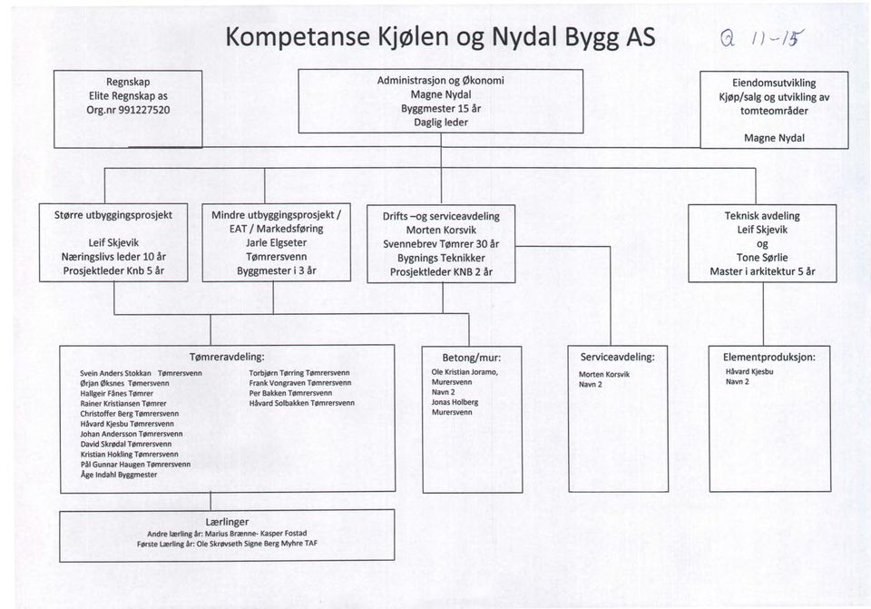 Leif Skjevik Leif Skjevik Jarle Elgseter Svennebrev Tømrer 30 år og Næringslivs leder 10 år Tømrersvenn Bygnings Teknikker Tone Sørlie Prosjektleder Knb 5 år Byggmester i 3 år Prosjektleder KNB 2 år