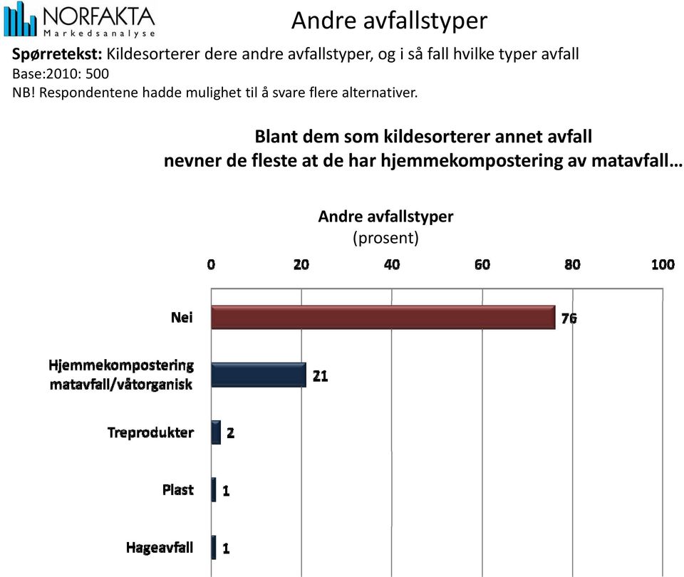 Respondentene hadde mulighet til å svare flere alternativer.