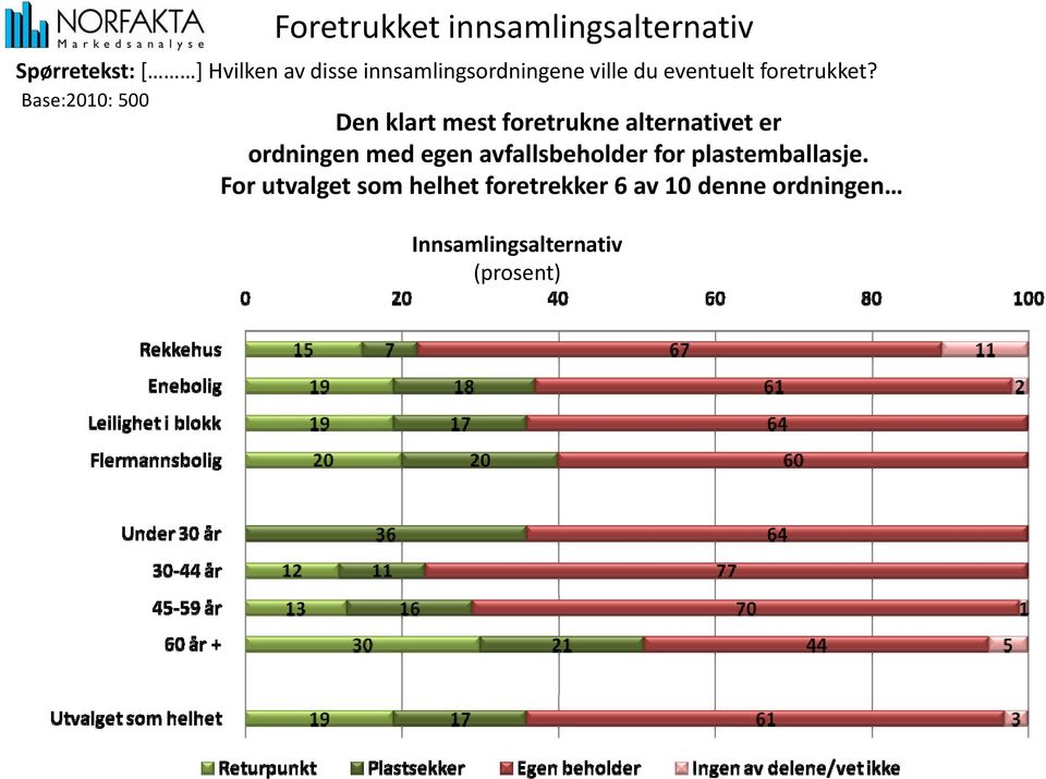 Base:2010: 500 Den klart mest foretrukne alternativet er ordningen med egen