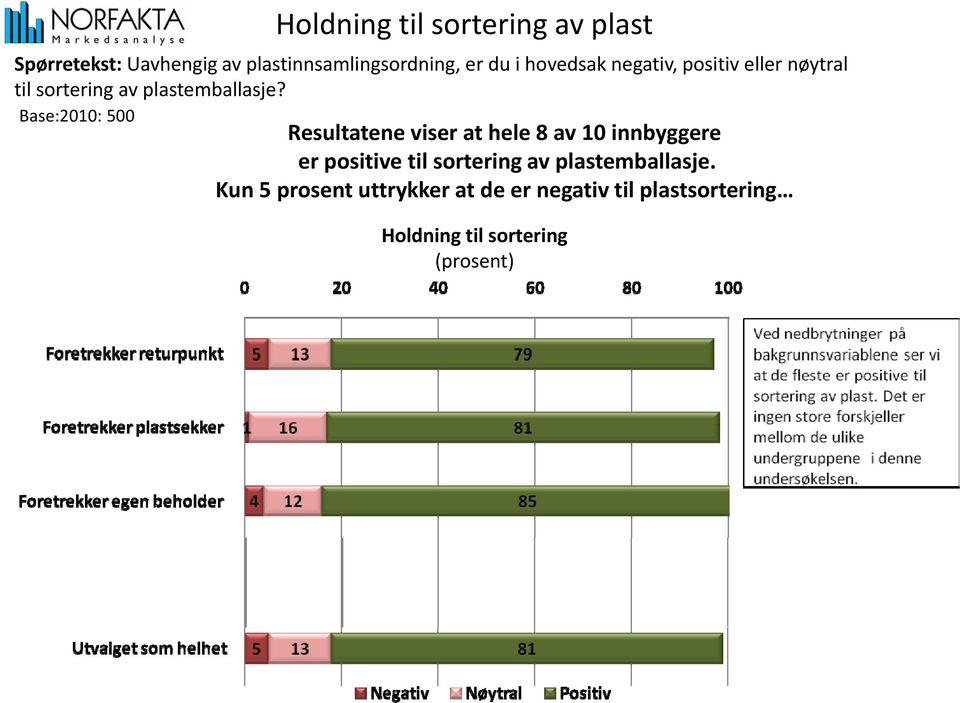 Base:2010: 500 Resultatene viser at hele 8 av 10 innbyggere er positive til sortering av