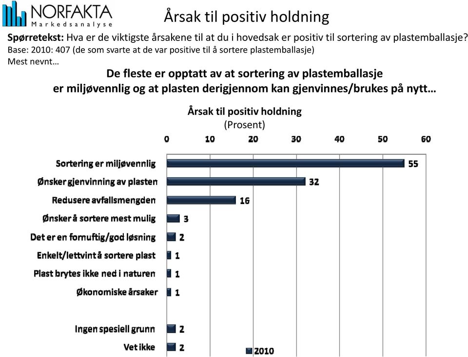 Base: 2010: 407 (de som svarte at de var positive til å sortere plastemballasje) ll Mest nevnt De