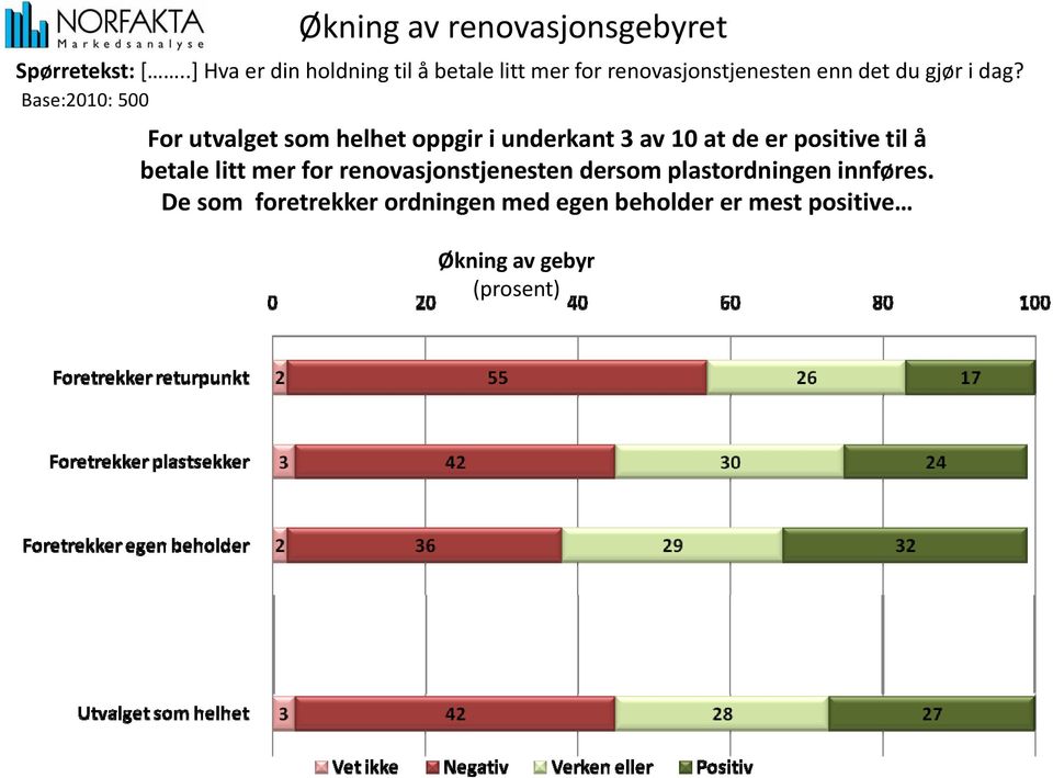 Base:2010: 500 For utvalget som helhet oppgir i underkant 3 av 10 at de er positive til å betale