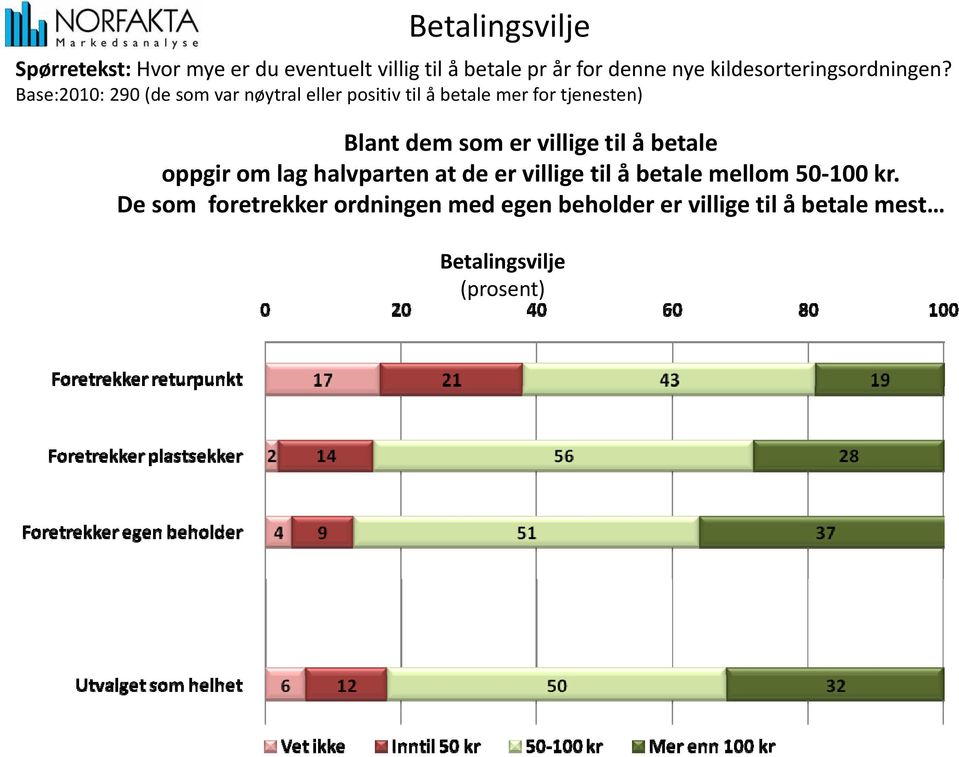 Base:2010: 290 (de som var nøytral eller positiv til å betale mer for tjenesten) Blant dem som er