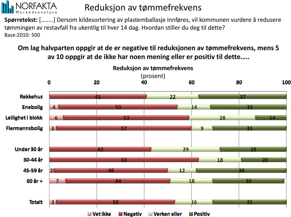 restavfall fra ukentlig til hver 14 dag. Hvordan stiller du deg til dette?